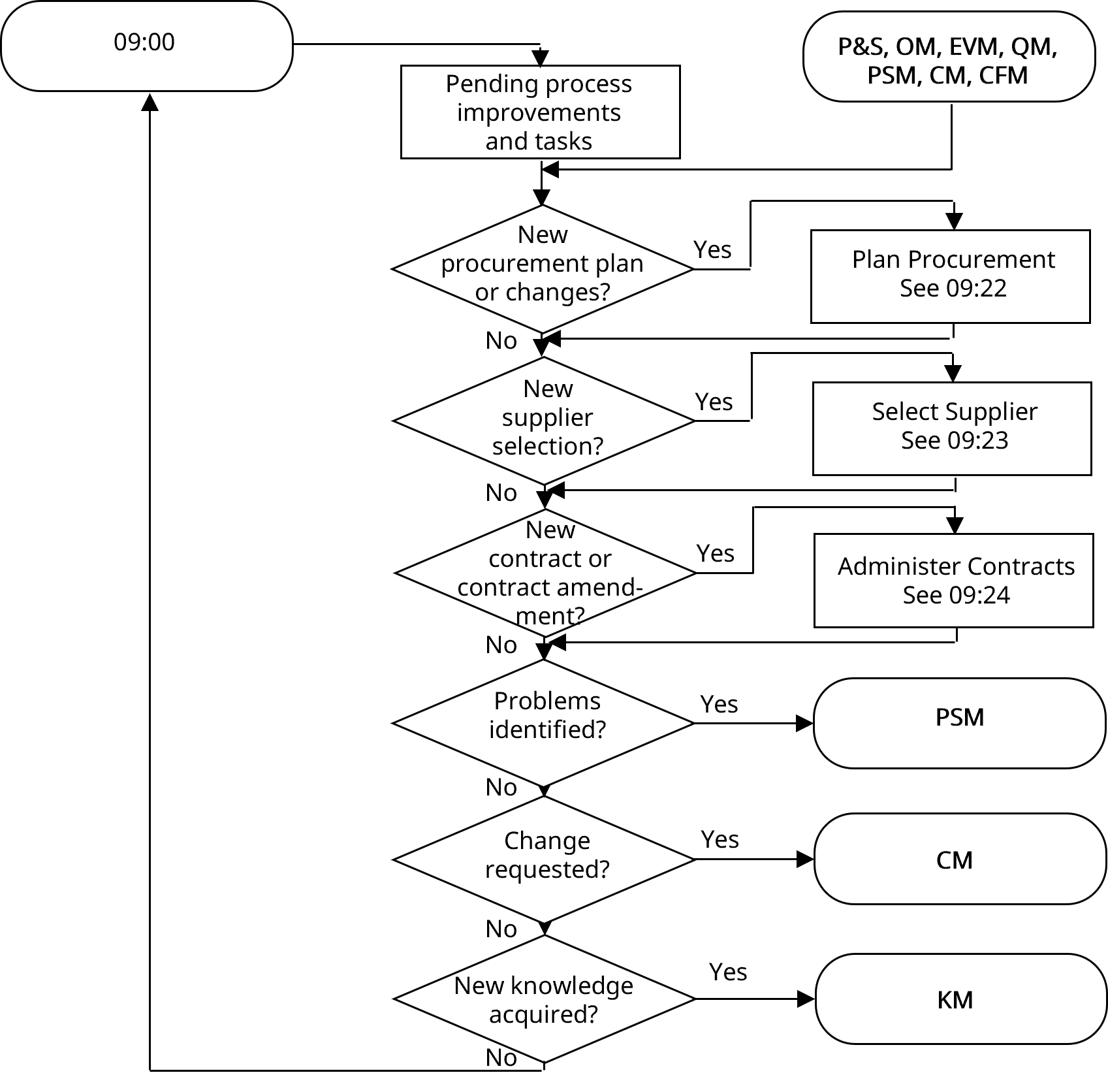 Earned Value Management diagram